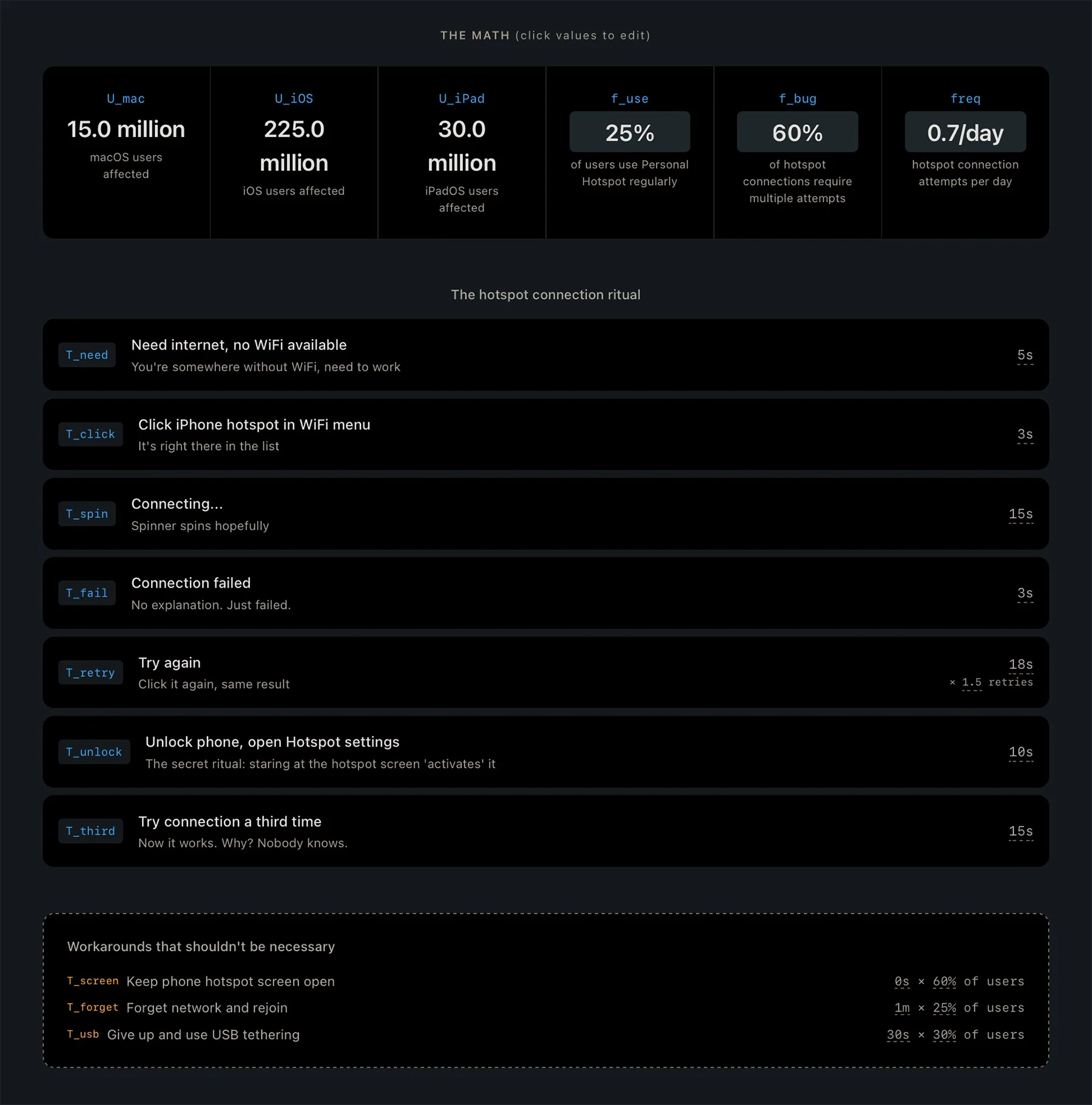 "Melacak Bug Apple yang Paling Membuat Frustasi: Papan Skor Waktu yang Terbuang"