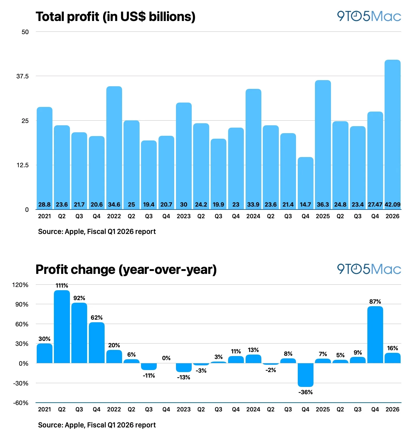 Laporan Apple Mencatat Pendapatan Q1 2026 sebesar $143,7 Miliar, Naik 16%
