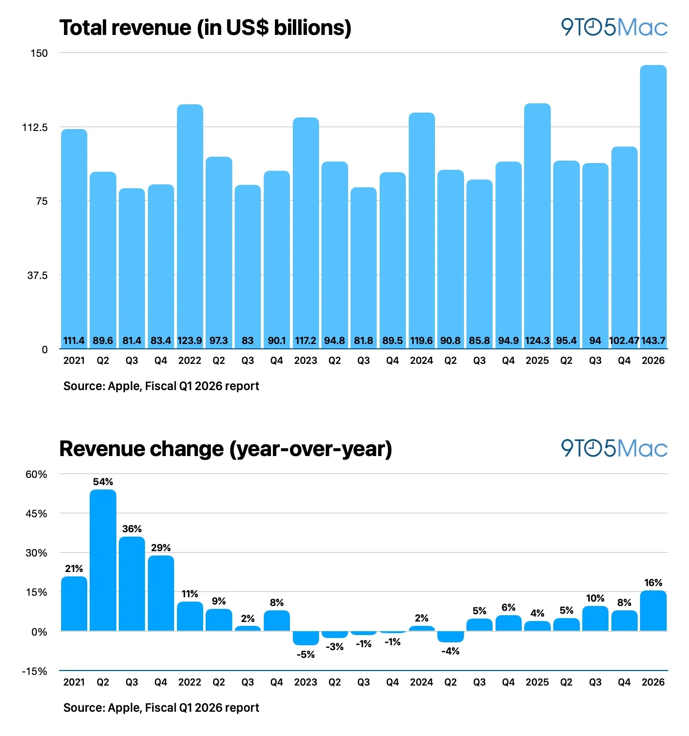 Laporan Apple Mencatat Pendapatan Q1 2026 sebesar $143,7 Miliar, Naik 16%