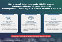 Tingkatkan Keterampilan Anda untuk Menjadi Tenaga Kerja Paling Dicari di Pasar Kerja